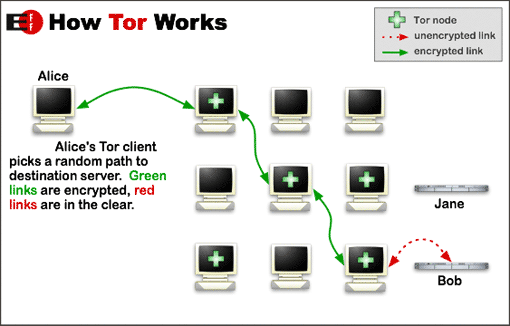 Image of Tor onion networking
