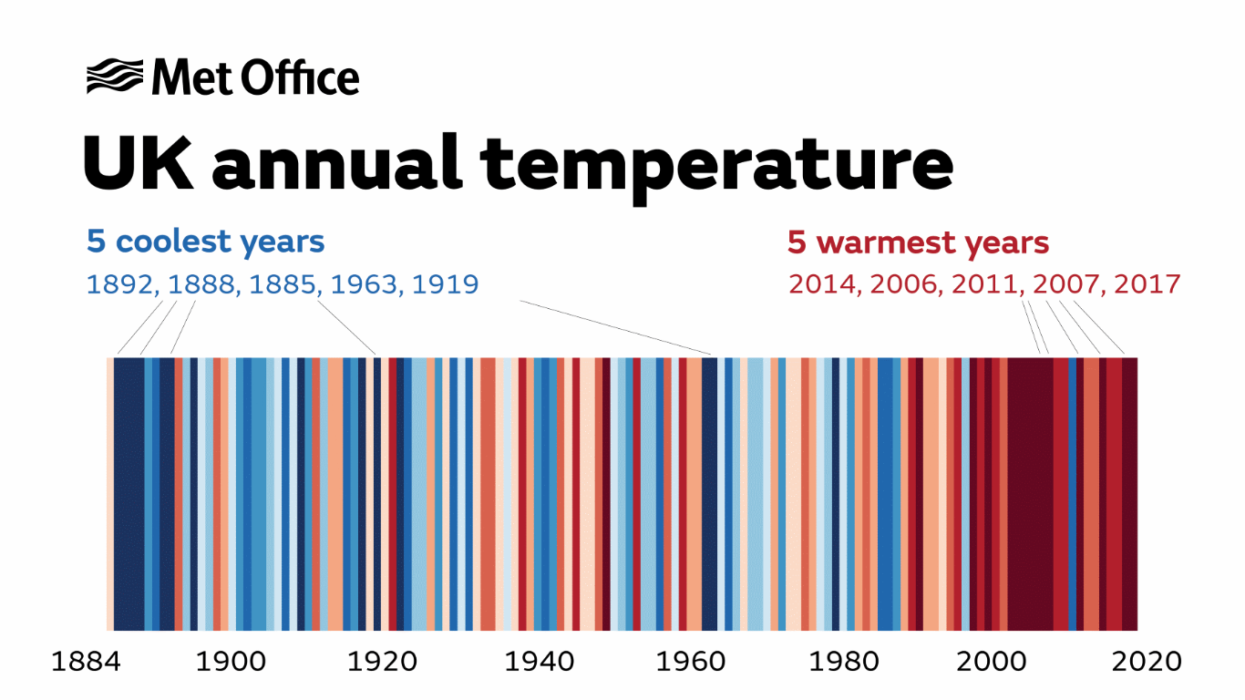 You are currently viewing Climate Crisis :: Top ten UK’s hottest years all since 2002